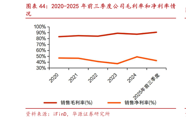 怎样理解2020-2025 年前三季度公司毛利率和净利率情