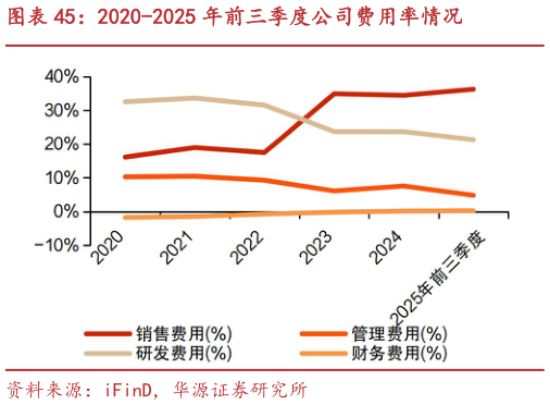 谁能回答2020-2025 年前三季度公司费用率情况?