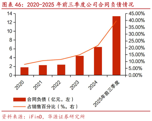 你知道2020-2025 年前三季度公司合同负债情况?