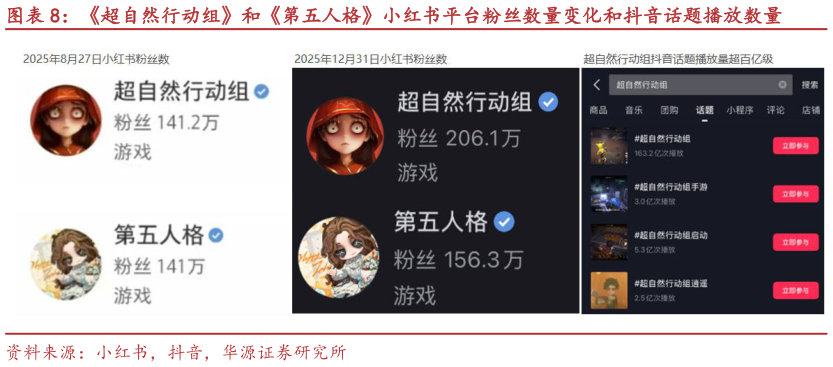 如何看待超自然行动组和第五人格小红书平台粉丝数量变化和抖音话题播放数量