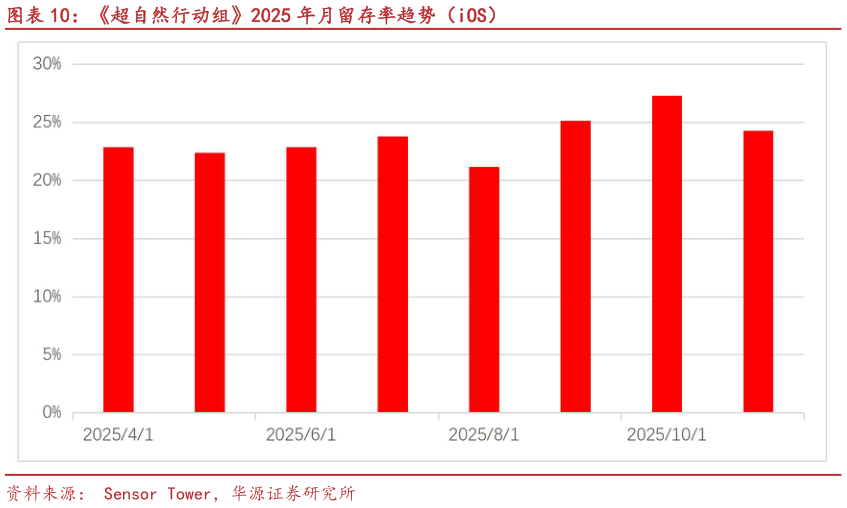 请问一下超自然行动组2025 年月留存率趋势（iOS）