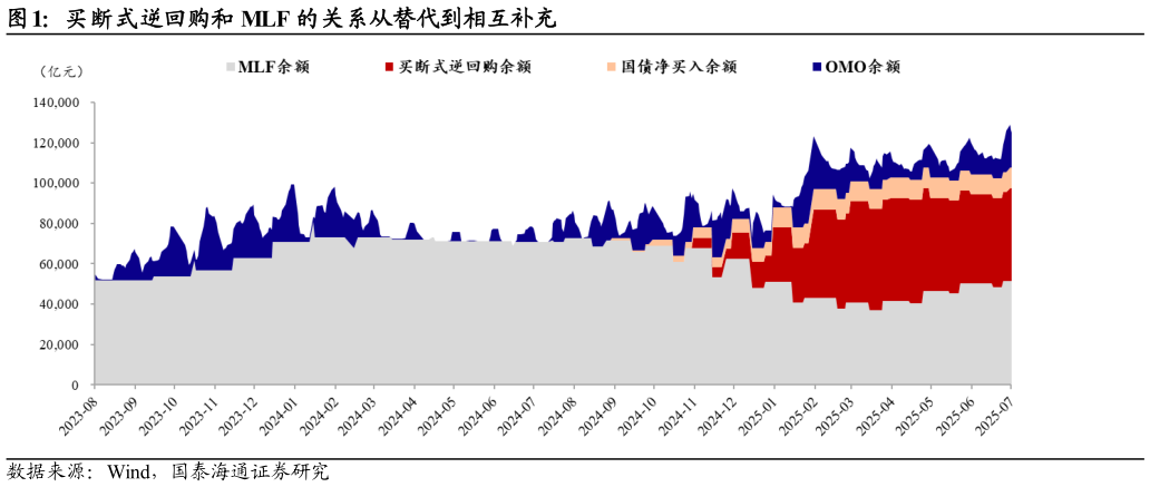 请问一下买断式逆回购和 MLF 的关系从替代到相互补充?
