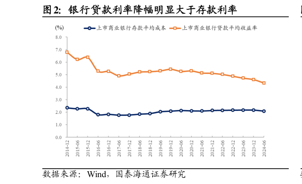 如何看待银行贷款利率降幅明显大于存款利率?