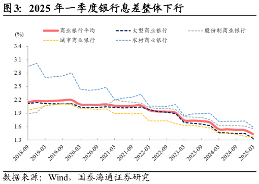 谁能回答2025 年一季度银行息差整体下行?