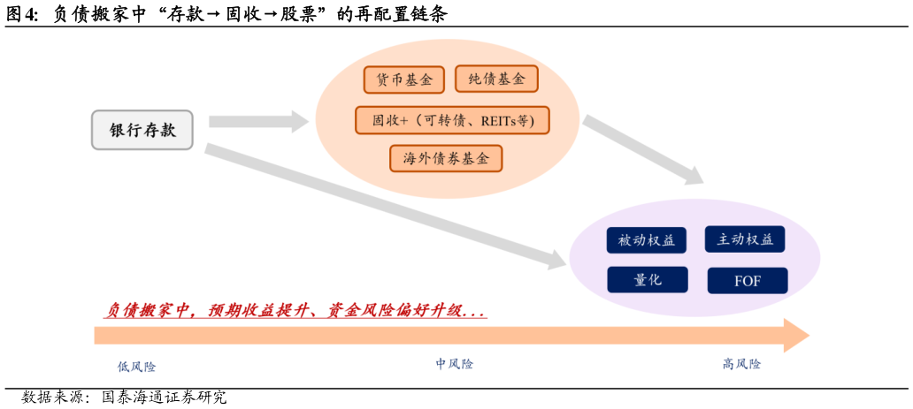 想问下各位网友负债搬家中“存款固收股票”的再配置链条?