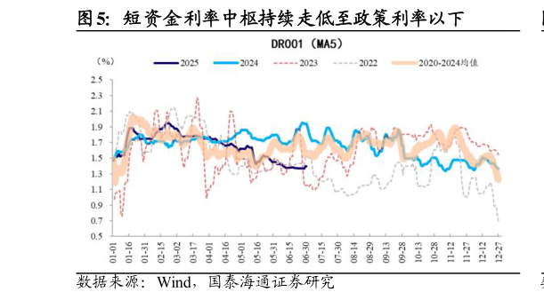 怎样理解短资金利率中枢持续走低至政策利率以下?