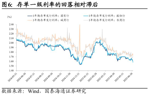 我想了解一下存单一级利率的回落相对滞后?