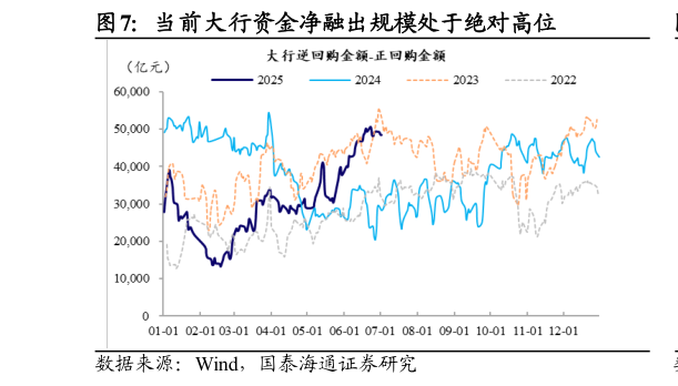 想问下各位网友当前大行资金净融出规模处于绝对高位?