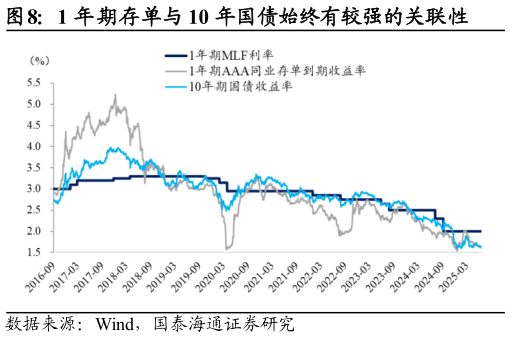 谁知道1 年期存单与 10 年国债始终有较强的关联性?