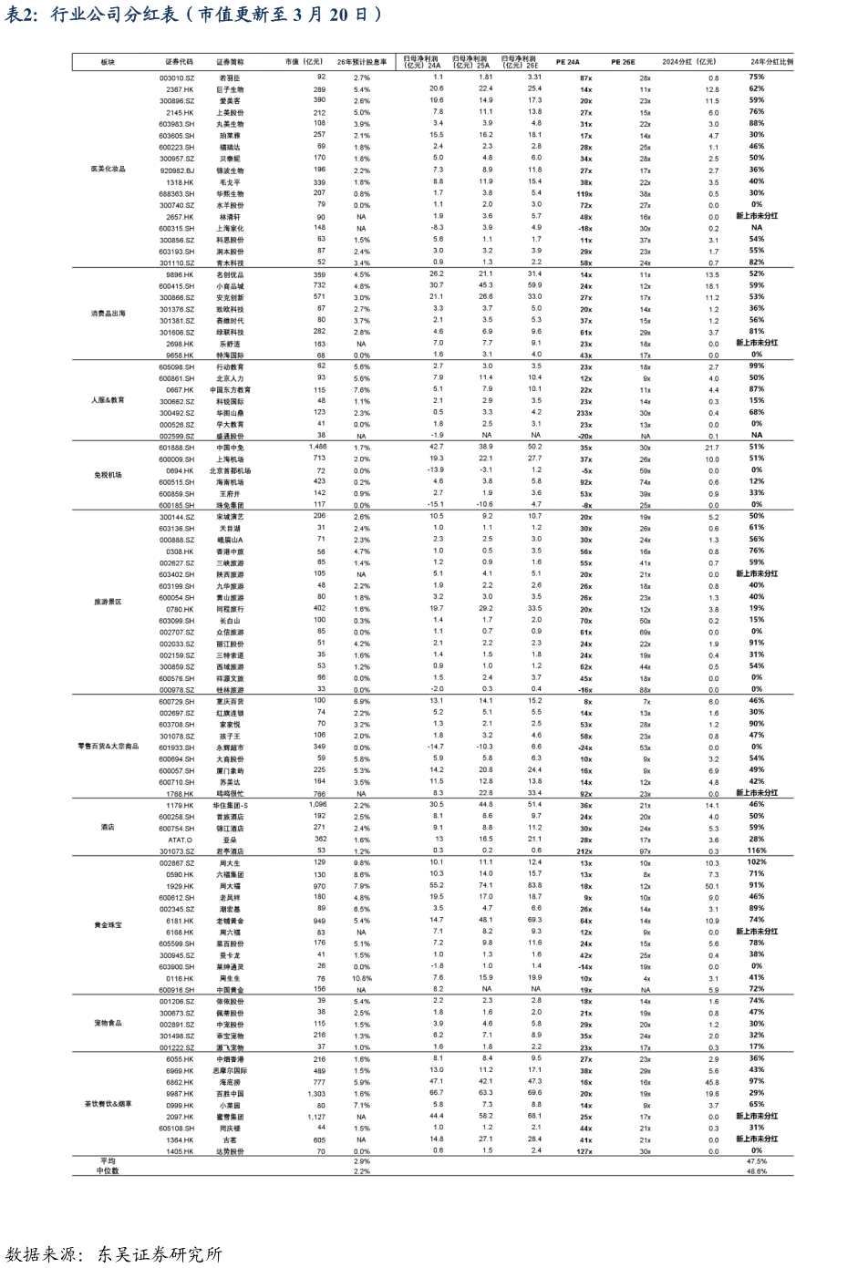 一起讨论下行业公司分红表（市值更新至 3 月 20 日）