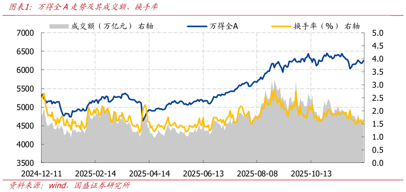 怎样理解万得全A走势及其成交额、换手率