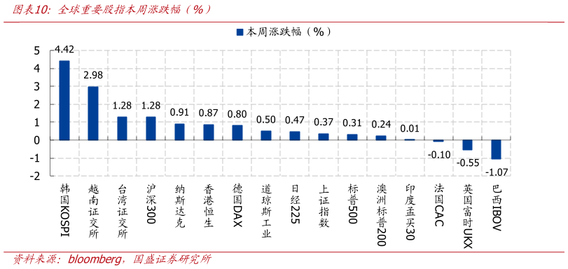 谁能回答全球重要股指本周涨跌幅（%）