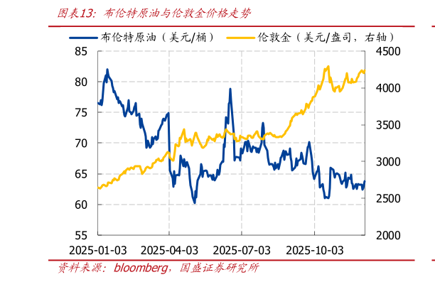 想问下各位网友布伦特原油与伦敦金价格走势