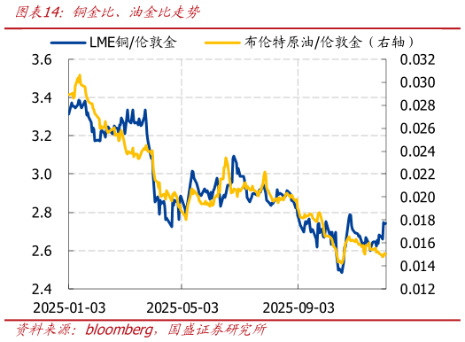 我想了解一下铜金比、油金比走势