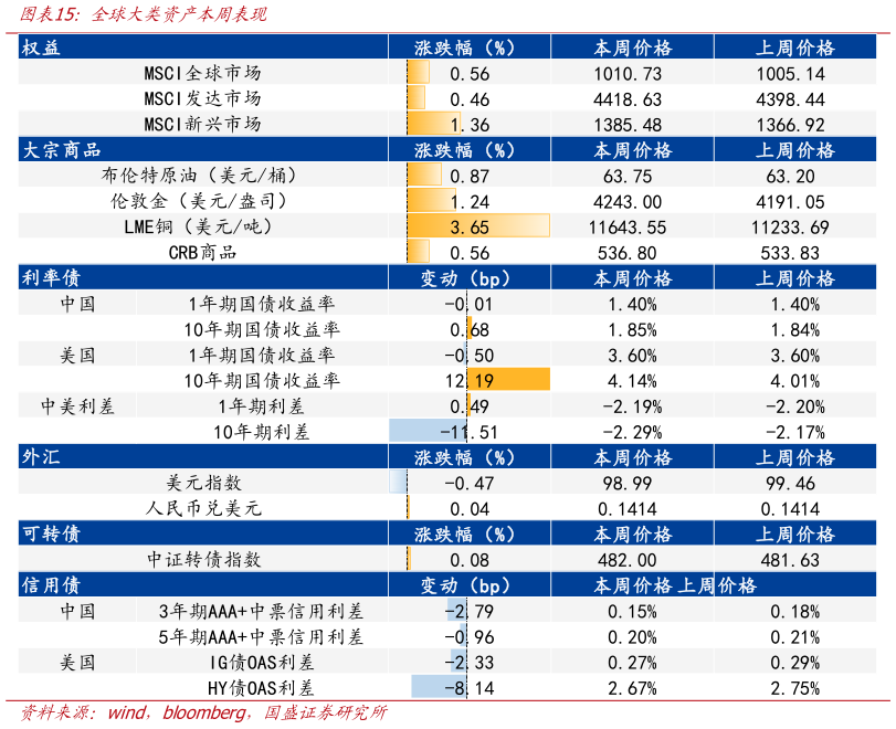 请问一下全球大类资产本周表现