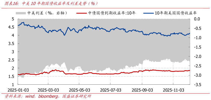 咨询下各位中美10年期国债收益率及利差走势（%）