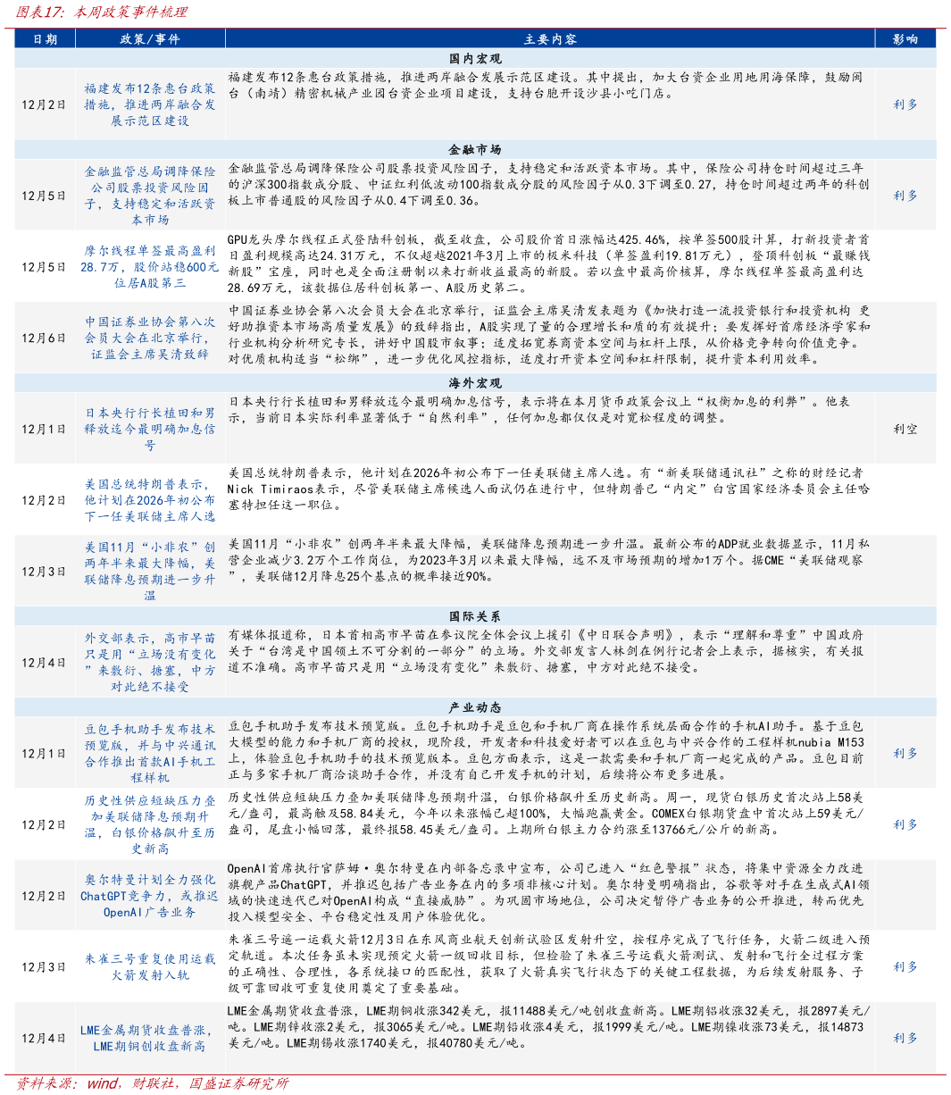 怎样理解本周政策事件梳理