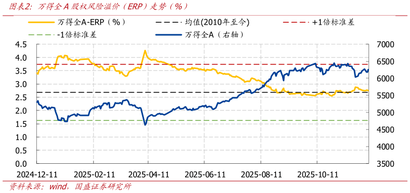 如何解释万得全A股权风险溢价（ERP）走势（%）
