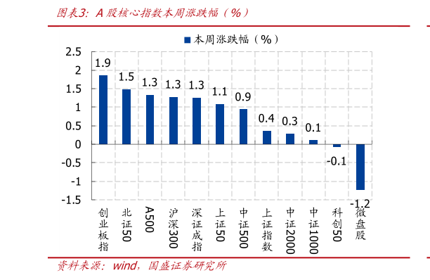 如何看待A股核心指数本周涨跌幅（%）