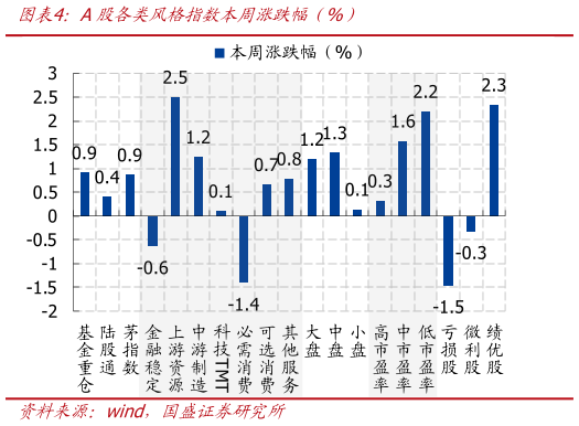 咨询下各位A股各类风格指数本周涨跌幅（%）