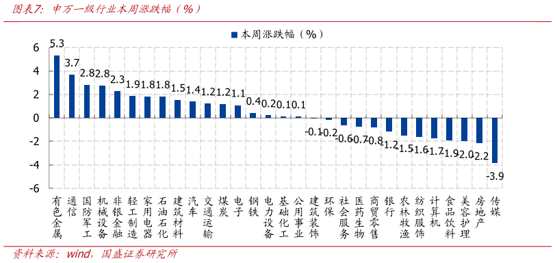 如何看待申万一级行业本周涨跌幅（%）