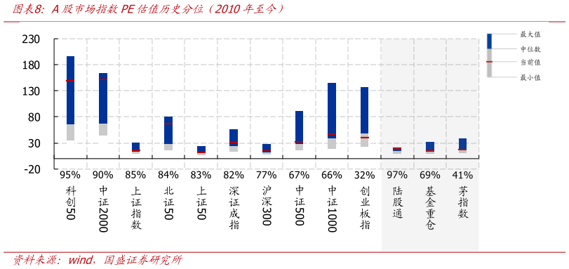 怎样理解A股市场指数PE估值历史分位（2010年至今）