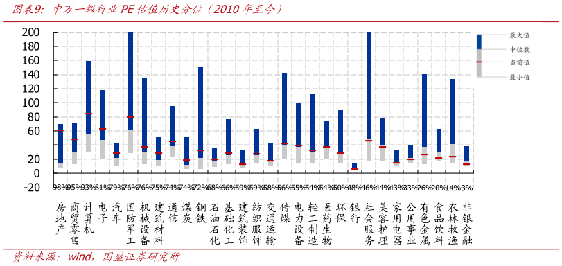 如何才能申万一级行业PE估值历史分位（2010年至今）