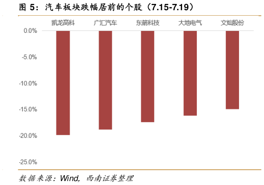 想关注一下汽车板块跌幅居前的个股（7.15-7.19）