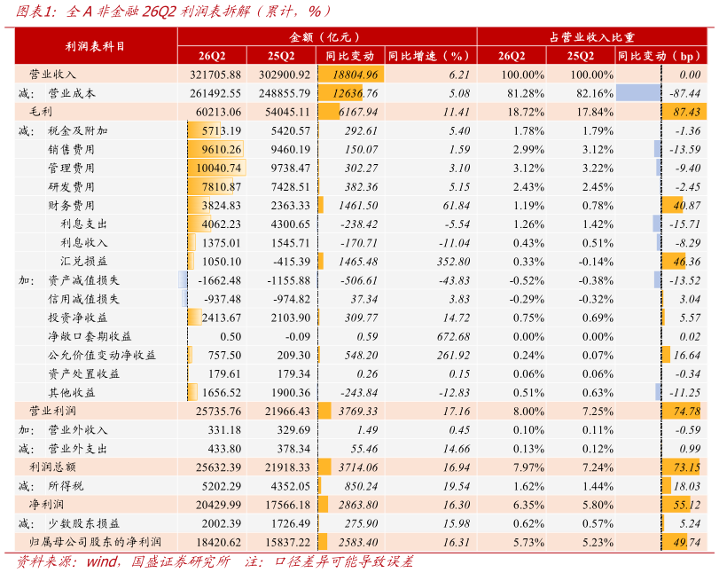 各位网友请教一下全A非金融26Q2利润表拆解（累计，%）