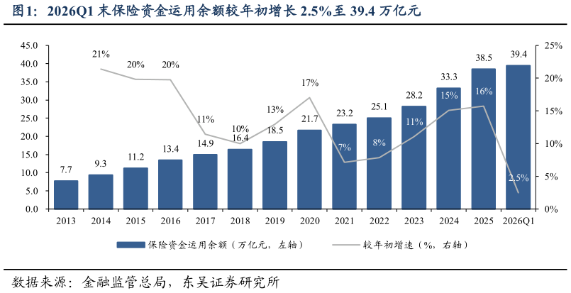 想问下各位网友2026Q1 末保险资金运用余额较年初增长 2.5%至 39.4 万亿元