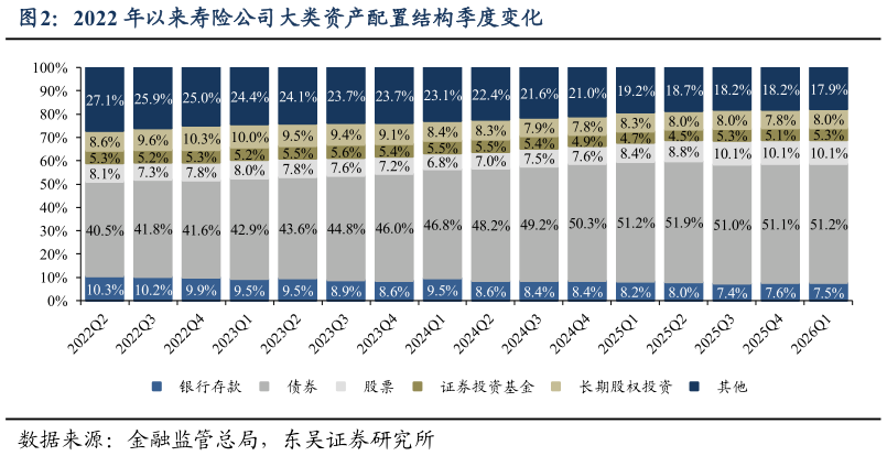 一起讨论下2022 年以来寿险公司大类资产配置结构季度变化