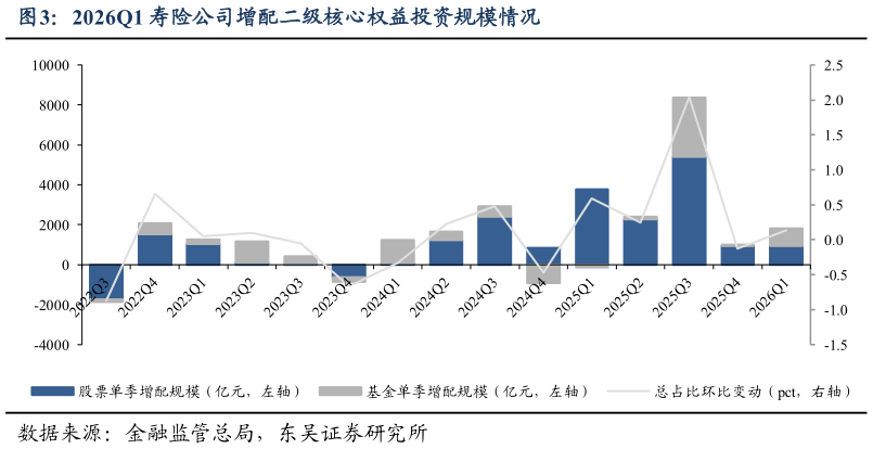 谁知道2026Q1 寿险公司增配二级核心权益投资规模情况
