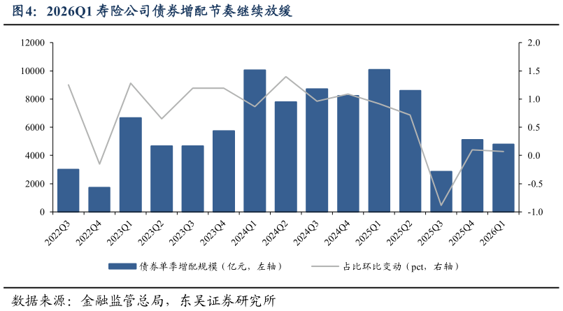 谁能回答2026Q1 寿险公司债券增配节奏继续放缓