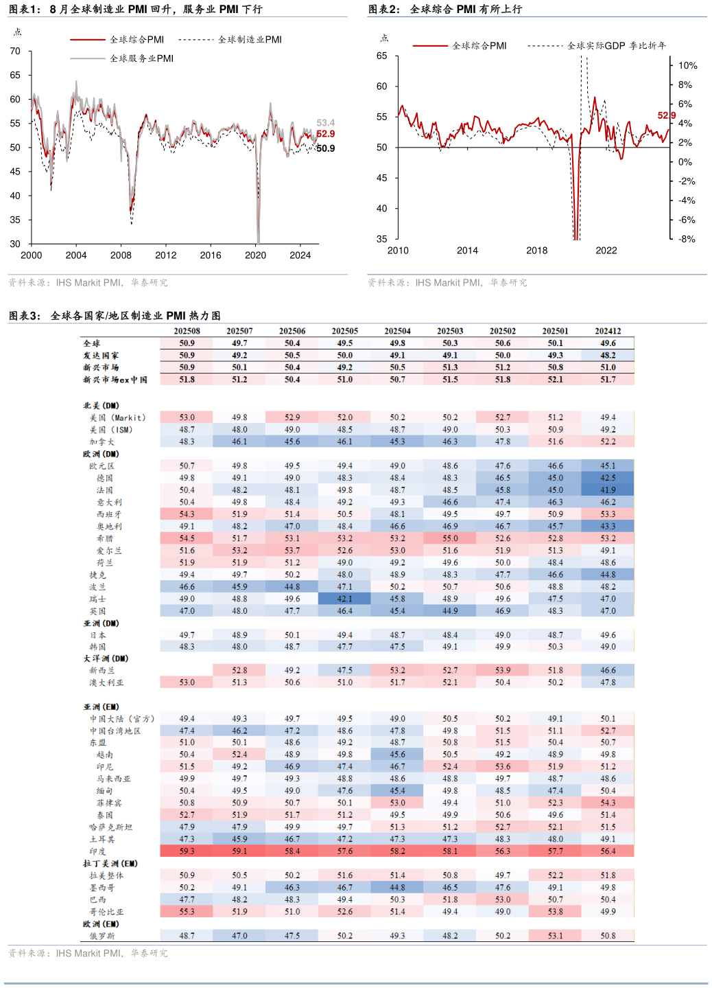如何看待8 月全球制造业 PMI 回升，服务业 PMI 下行全球综合 PMI 有所上行