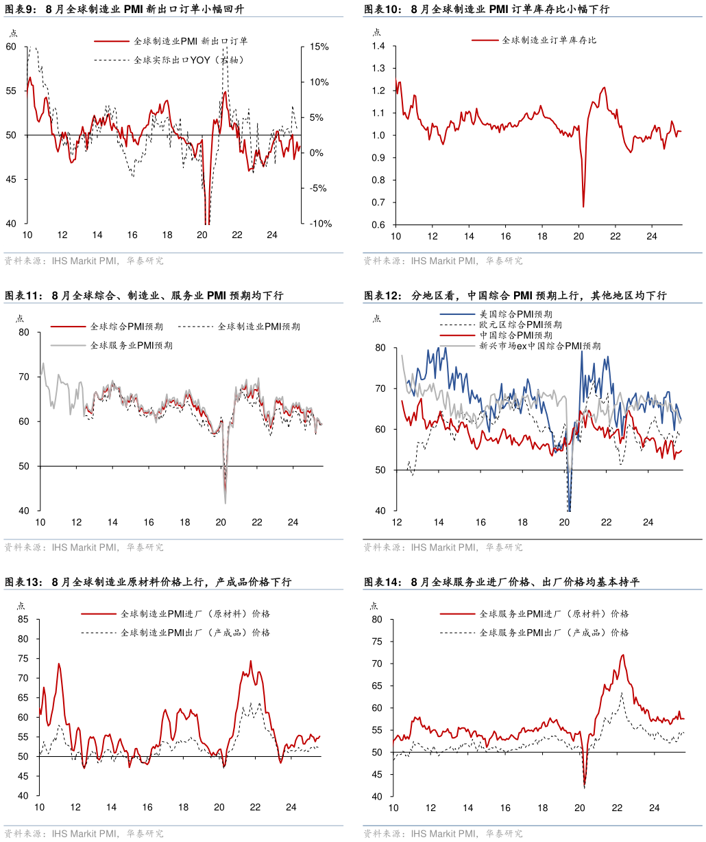 如何看待8 月全球制造业 PMI 新出口订单小幅回升 8 月全球综合、制造业、服务业 PMI 预期均下行 8 月全球制造业原材料价格上行，产成品价格下行?