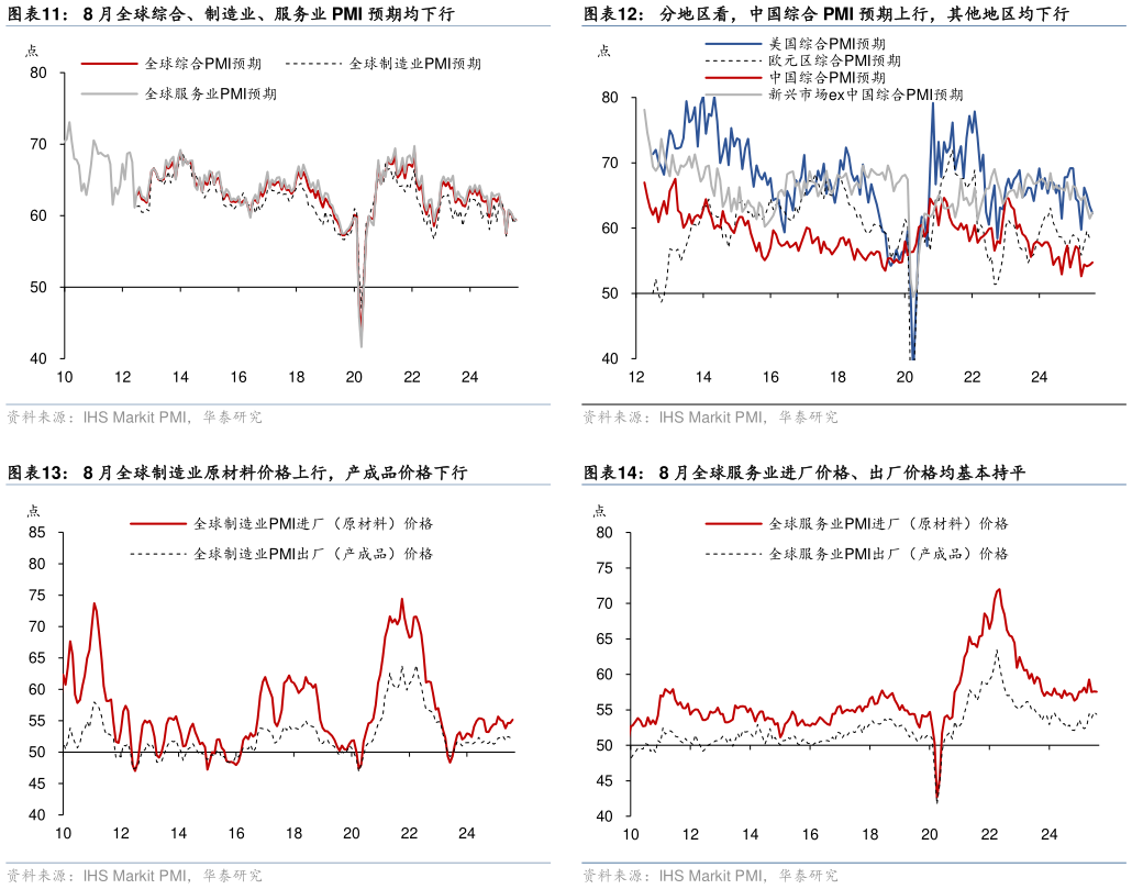想问下各位网友8 月全球综合、制造业、服务业 PMI 预期均下行 8 月全球制造业原材料价格上行，产成品价格下行?
