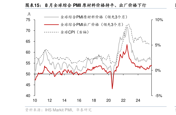 我想了解一下8 月全球综合 PMI 原材料价格持平、出厂价格下行?