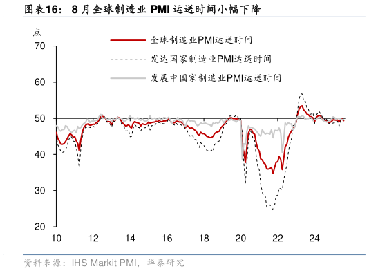 咨询下各位8 月全球制造业 PMI 运送时间小幅下降?