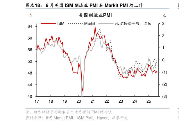 一起讨论下8 月美国 ISM 制造业 PMI 和 Markit PMI 均上升?