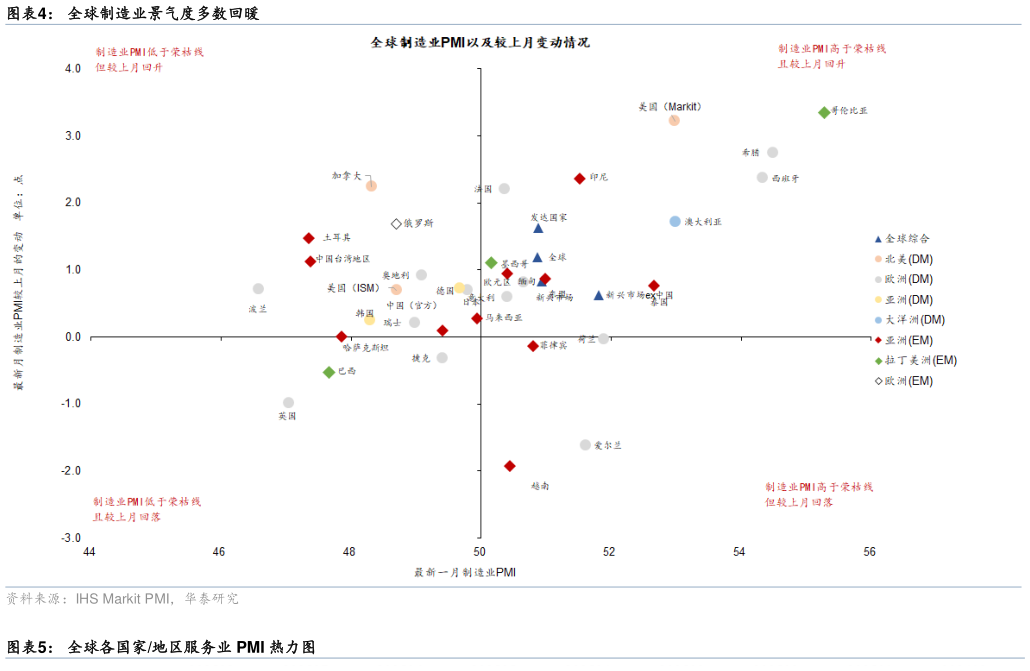 怎样理解全球制造业景气度多数回暖