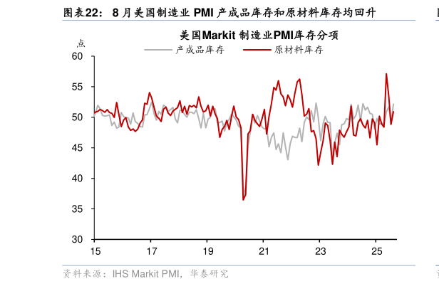 各位网友请教一下8 月美国制造业 PMI 产成品库存和原材料库存均回升?