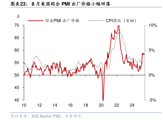想关注一下8 月美国综合 PMI 出厂价格小幅回落?