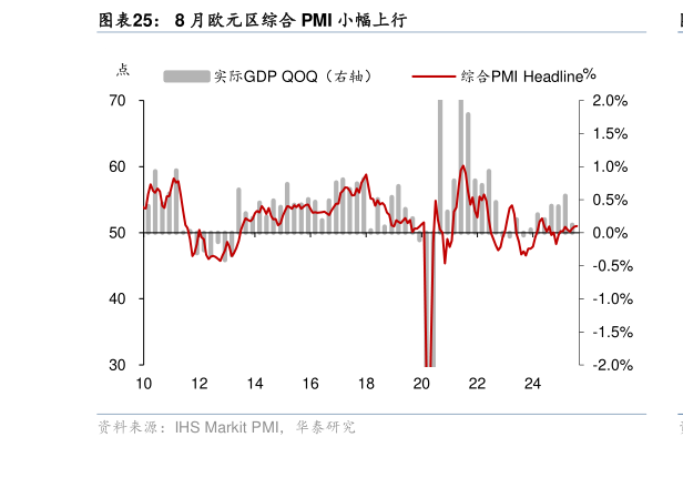 我想了解一下8 月欧元区综合 PMI 小幅上行?