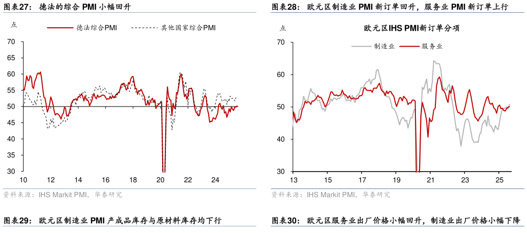 怎样理解德法的综合 PMI 小幅回升欧元区制造业 PMI 新订单回升，服务业 PMI 新订单上行