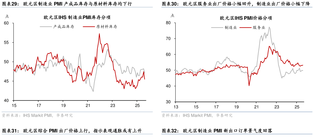 想问下各位网友欧元区制造业 PMI 产成品库存与原材料库存均下行