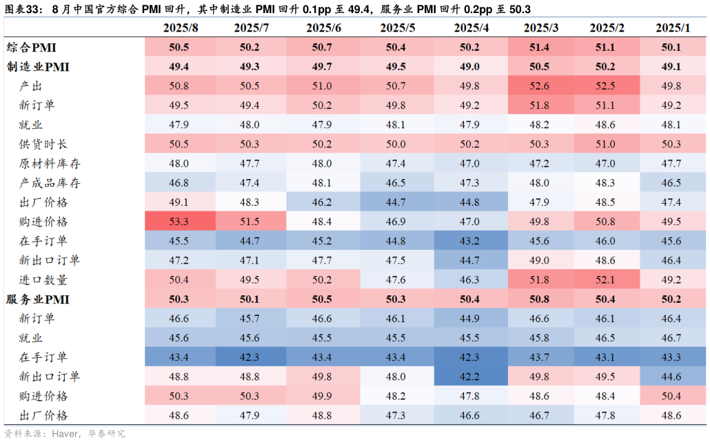 请问一下8 月中国官方综合 PMI 回升，其中制造业 PMI 回升 0.1pp 至 49.4，服务业 PMI 回升 0.2pp 至 50.3