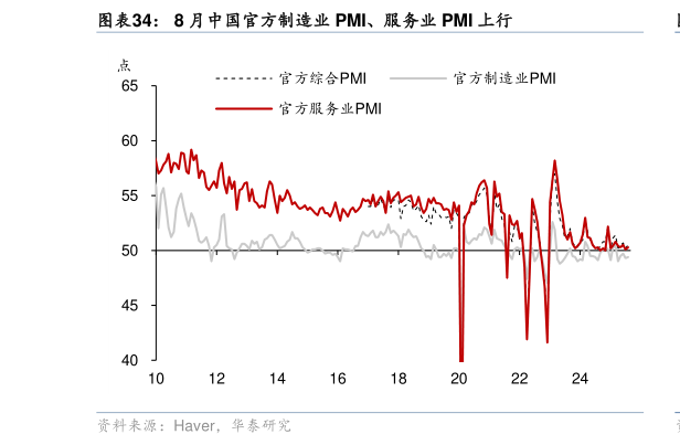 我想了解一下8 月中国官方制造业 PMI、服务业 PMI 上行