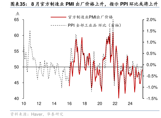 想问下各位网友8 月官方制造业 PMI 出厂价格上升，指示 PPI 环比或将上升