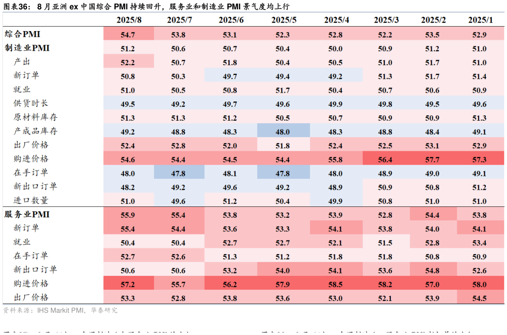 如何解释8 月亚洲 ex 中国综合 PMI 持续回升，服务业和制造业 PMI 景气度均上行
