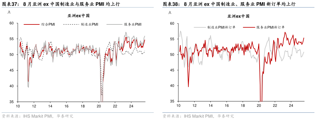 谁知道8 月亚洲 ex 中国制造业与服务业 PMI 均上行8 月亚洲 ex 中国制造业、服务业 PMI 新订单均上行